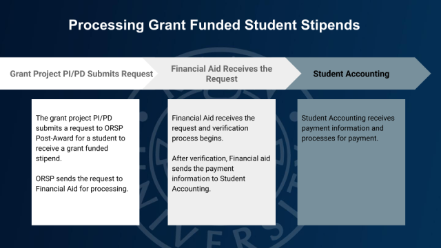 Processing Grant Funded Stipends