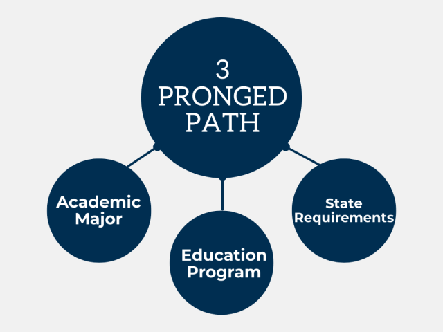 3 Pronged Path infographic