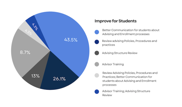 Improve for Students