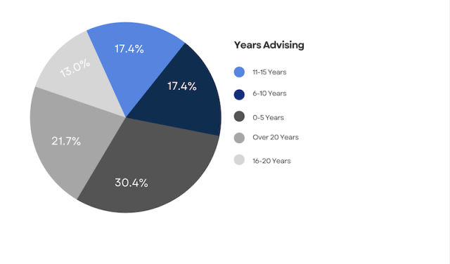 Years advising survey data presented in a pie chart