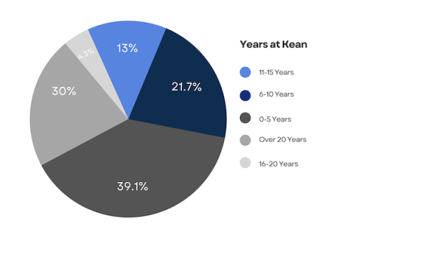 Years at Kean survey data