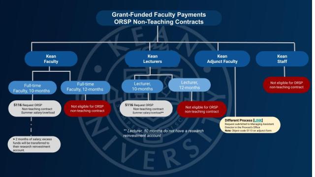 Grant-Funded Faculty Payments Chart