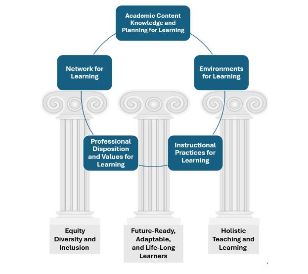 College of Education three pillars